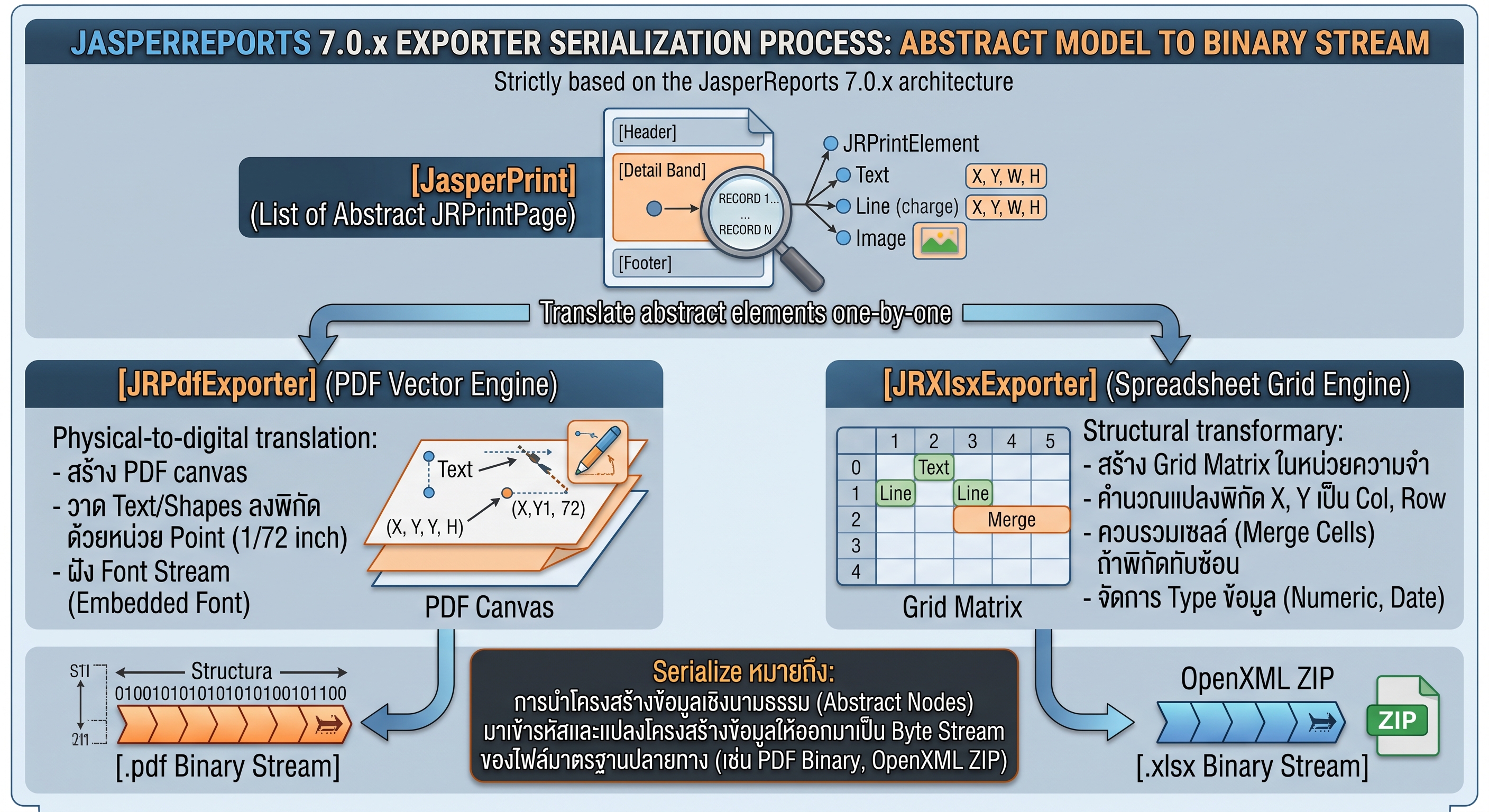 Exporter Serialization Architecture