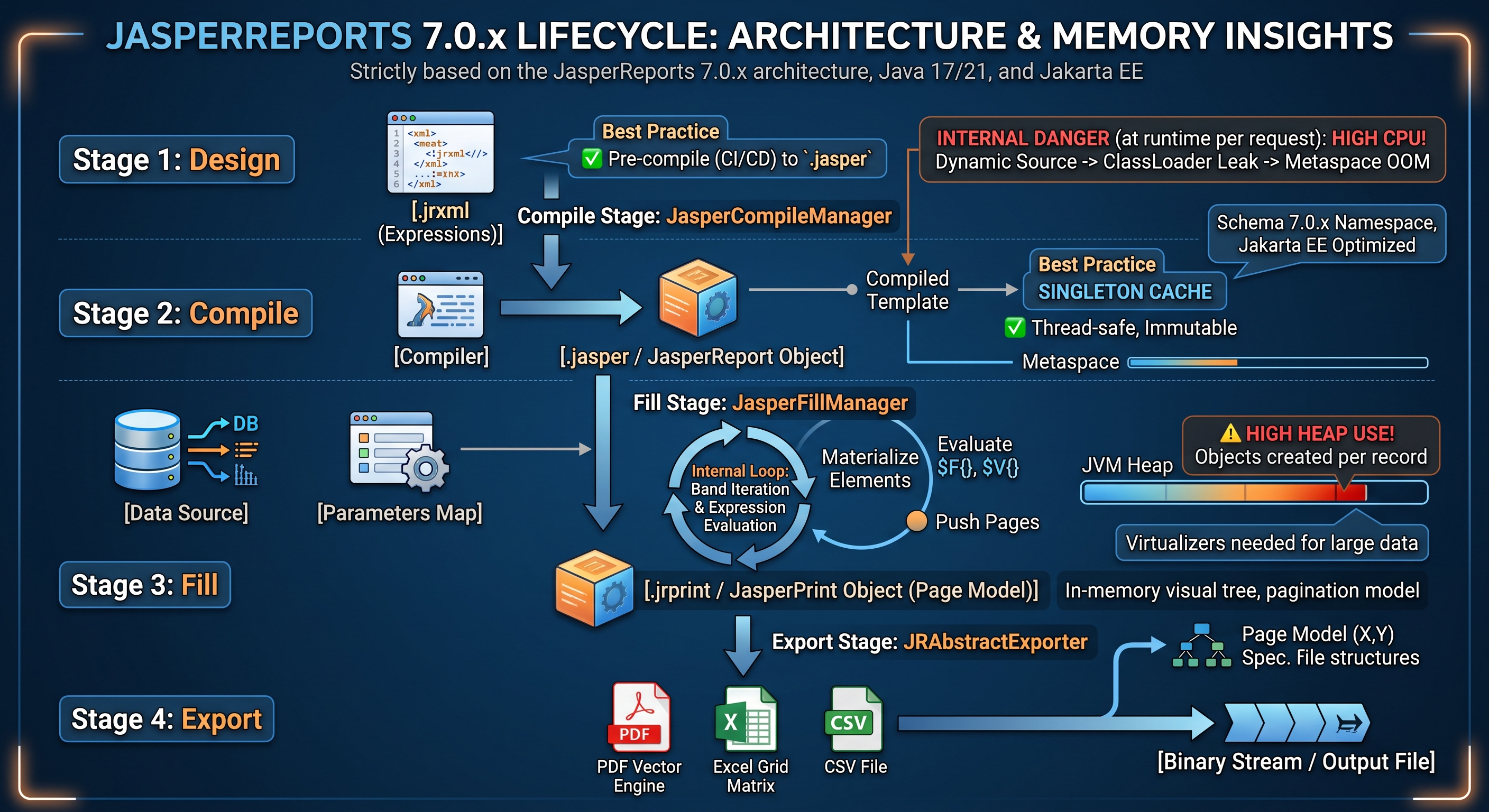 JasperReports 4 Stages Lifecycle