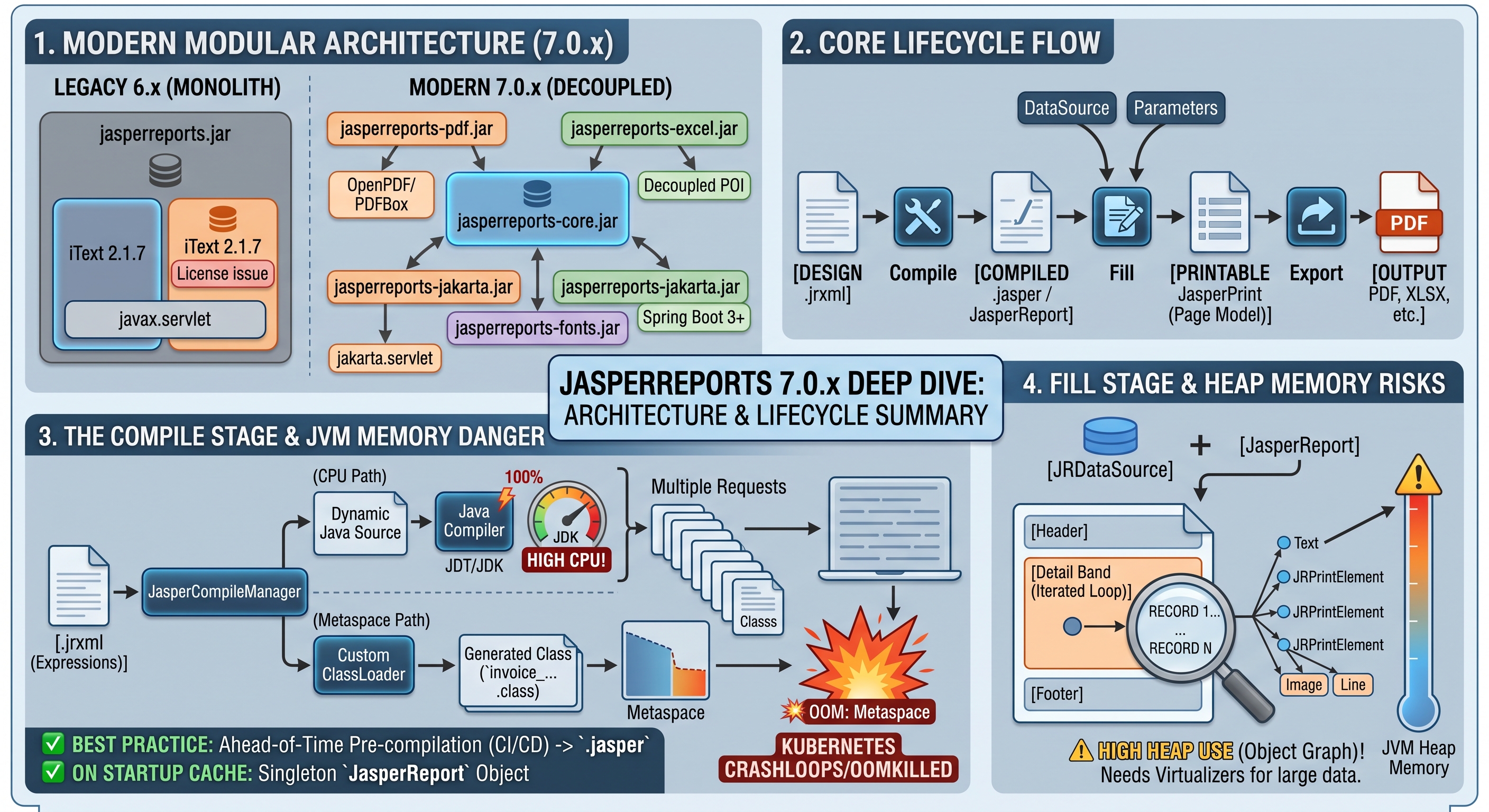 Modern Architecture and Lifecycle Summary
