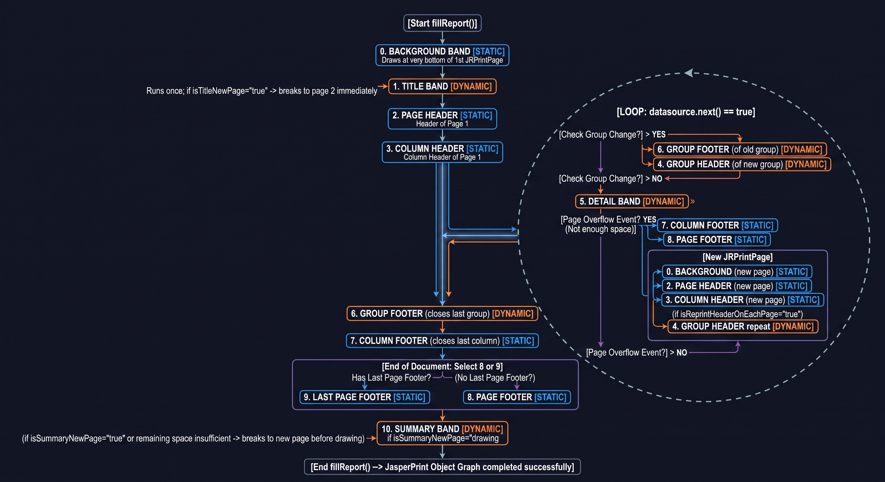 11 Bands Execution Flowchart