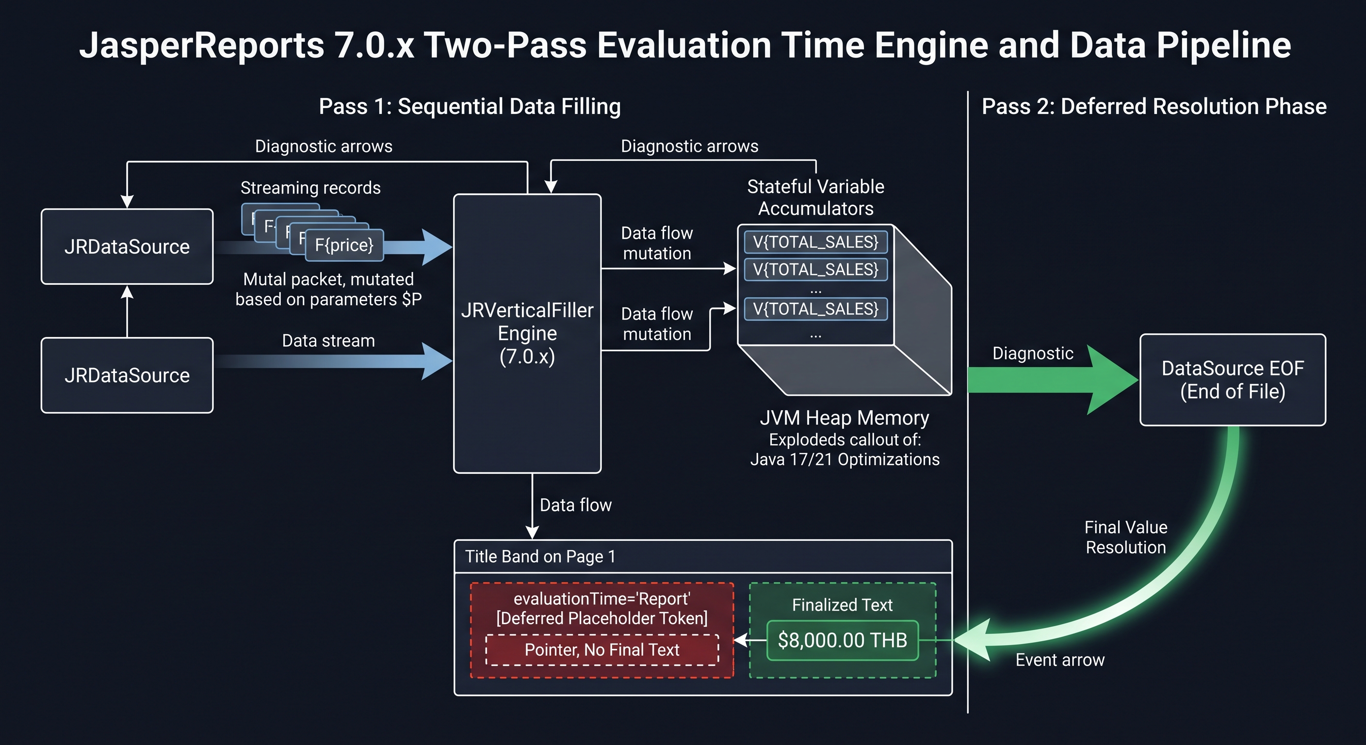 Two-Pass Evaluation Timing & Lookahead Buffer Diagram