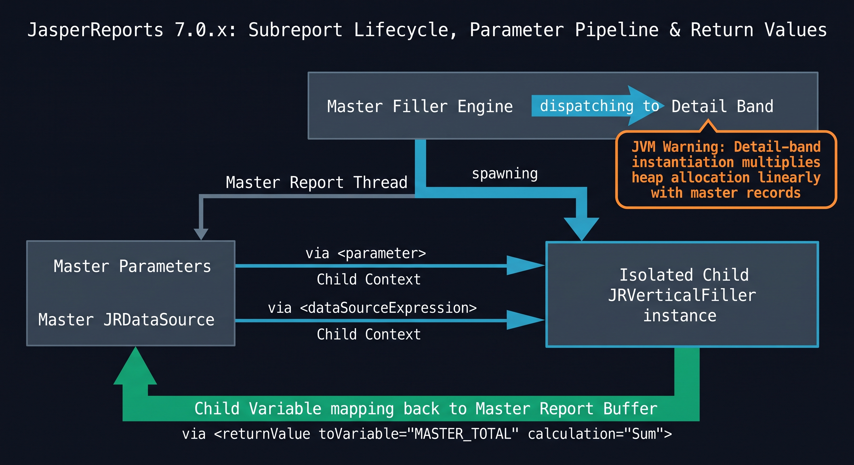 Subreport Execution Flowchart