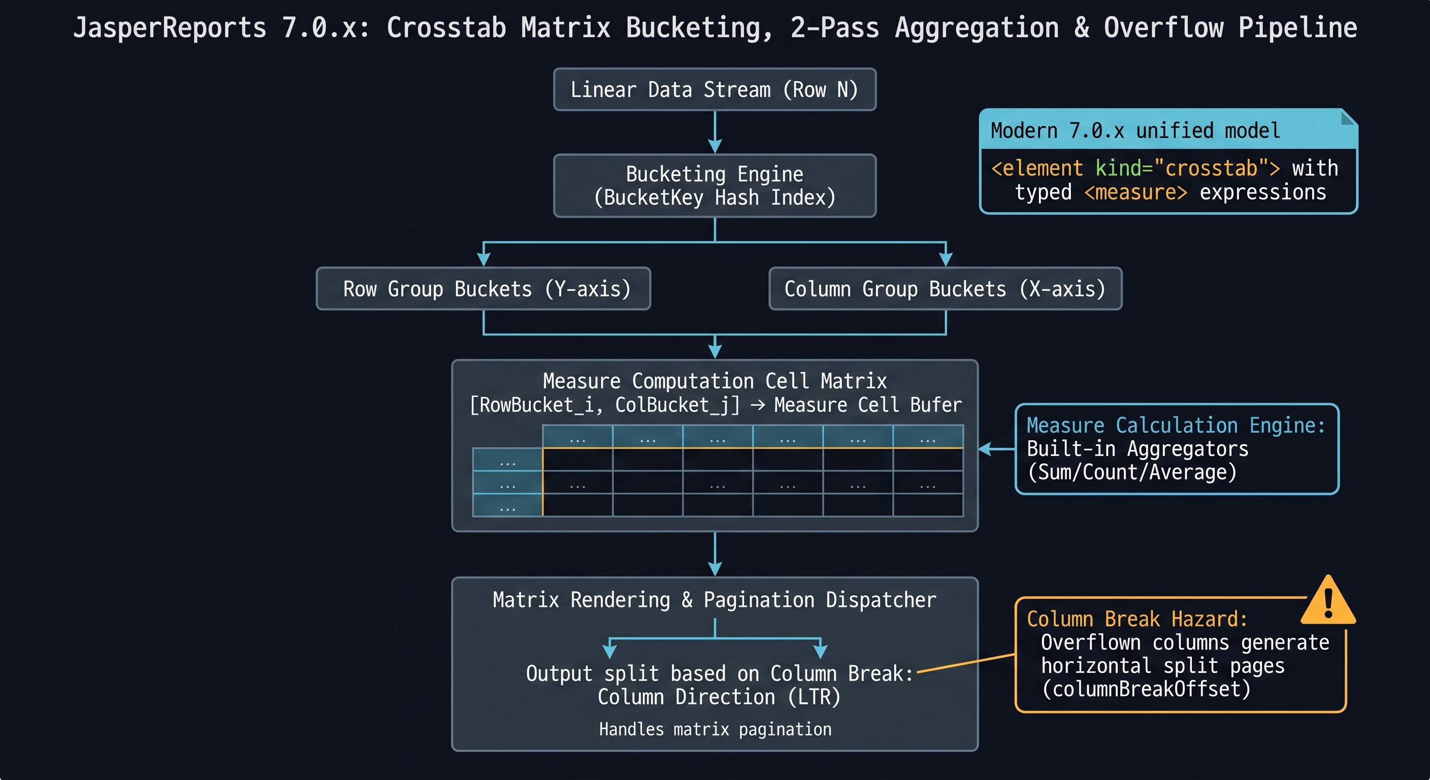 Crosstab Matrix Architecture Flowchart