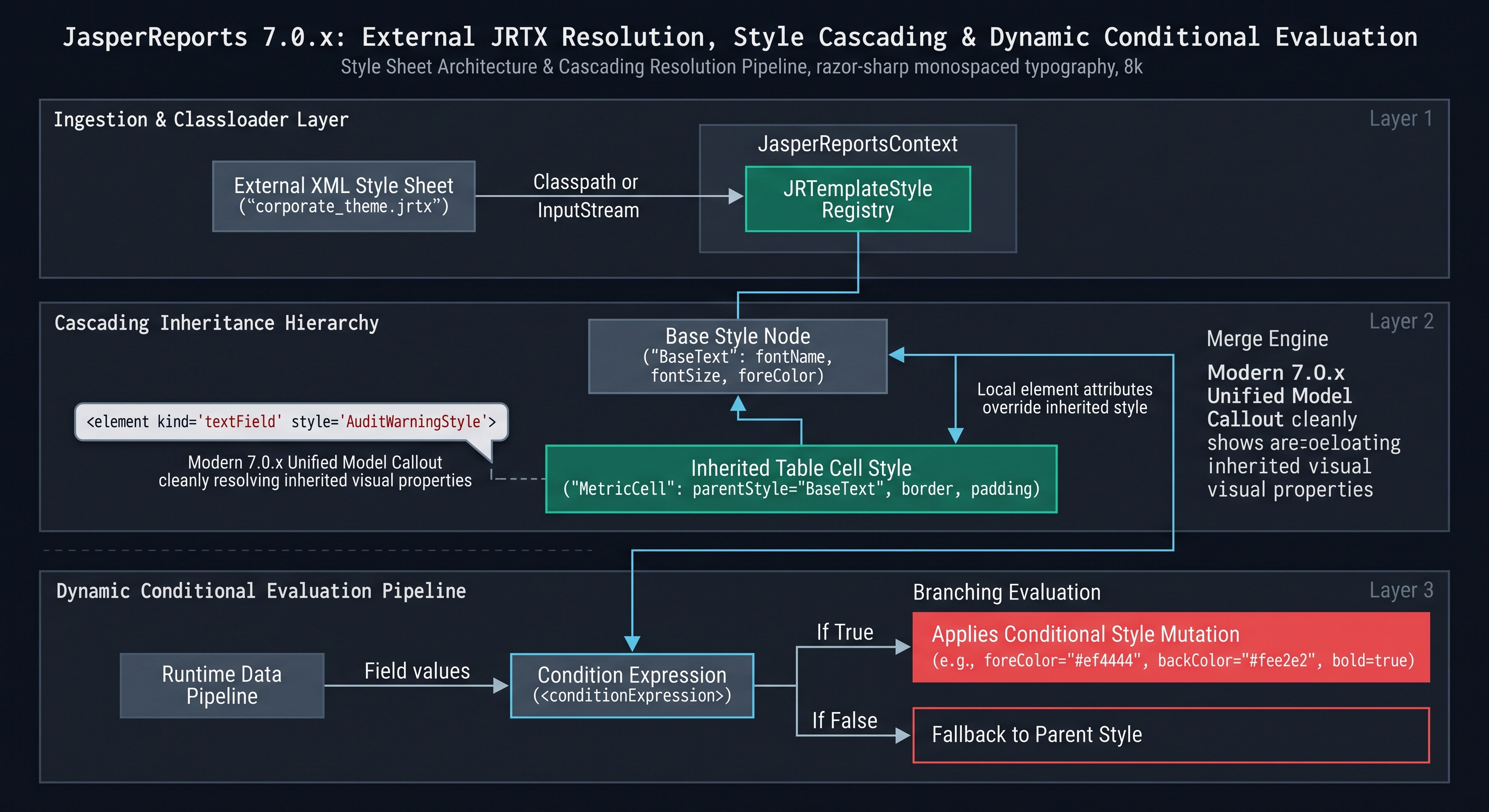 Style Cascading & Conditional Evaluation Flowchart