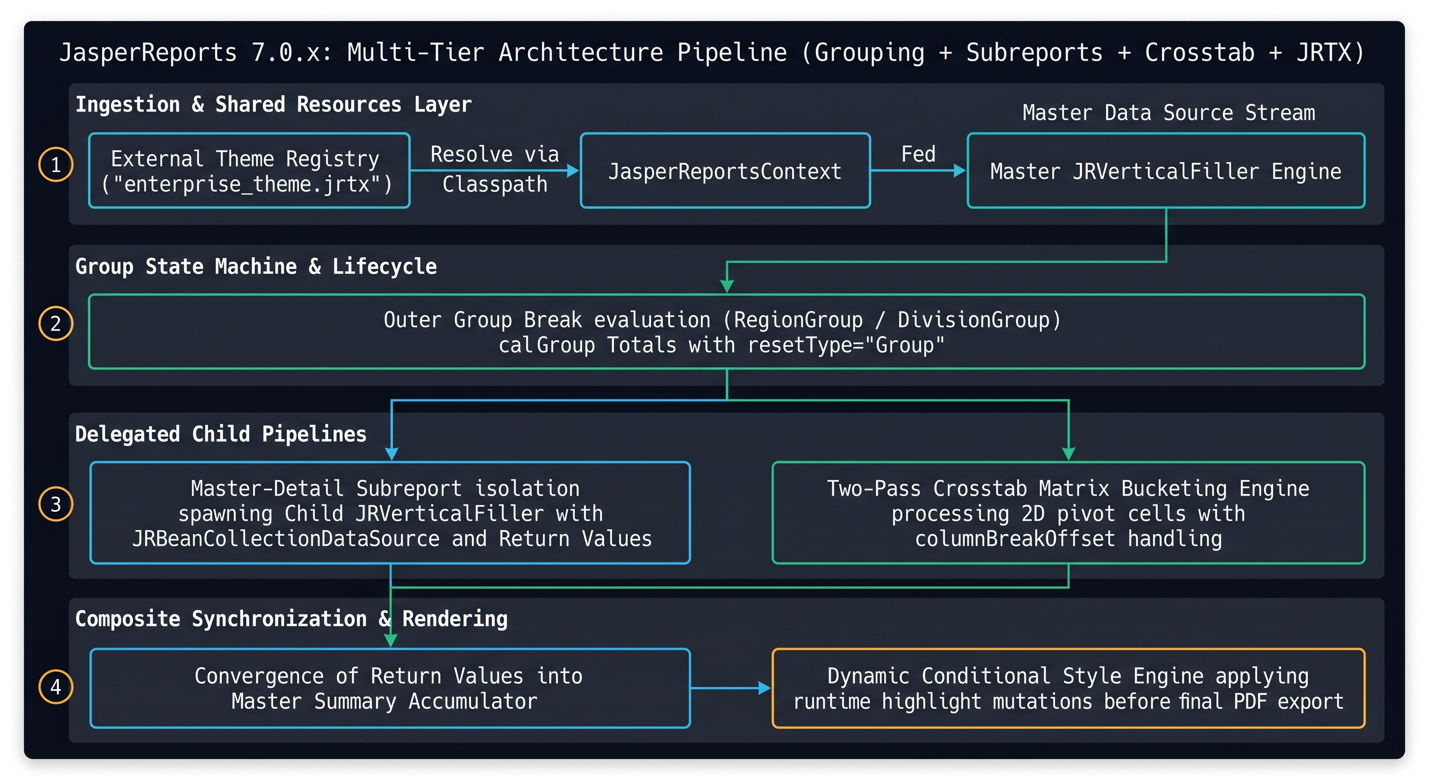 Enterprise Composite Architecture Flowchart
